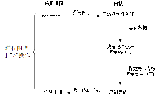 blockingIO