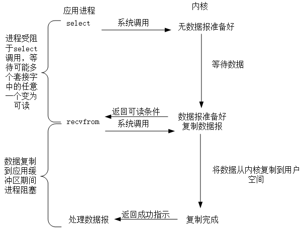 io多路复用