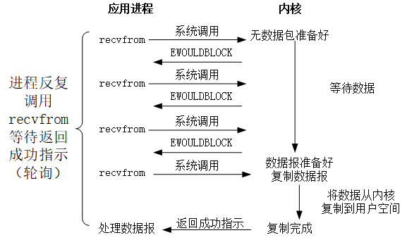 noneBlockingIO